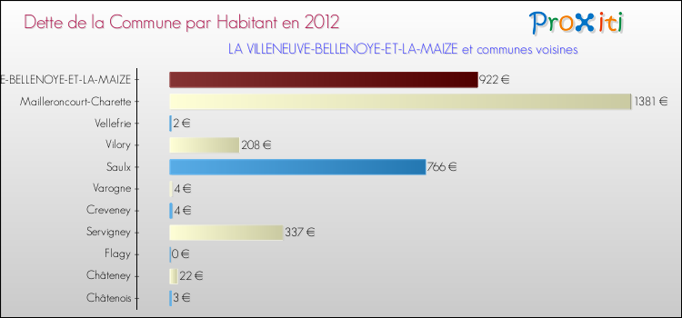Dette par habitant de la commune en 2012 pour LA VILLENEUVE-BELLENOYE-ET-LA-MAIZE et les communes proches Comparaison de la dette par habitant de la commune en 2012 pour LA VILLENEUVE-BELLENOYE-ET-LA-MAIZE et les communes voisines