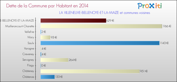 Dette par habitant de la commune en 2014 pour LA VILLENEUVE-BELLENOYE-ET-LA-MAIZE et les communes proches Comparaison de la dette par habitant de la commune en 2014 pour LA VILLENEUVE-BELLENOYE-ET-LA-MAIZE et les communes voisines