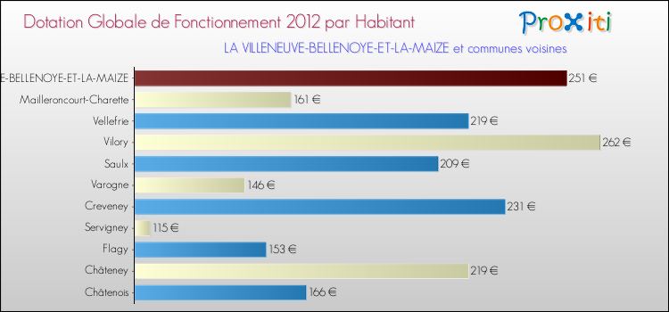 Montant des dotations globales de fonctionnement DGF par Habitant pour LA VILLENEUVE-BELLENOYE-ET-LA-MAIZE et les communes proches Comparaison des des dotations globales de fonctionnement DGF par habitant pour LA VILLENEUVE-BELLENOYE-ET-LA-MAIZE et les communes voisines