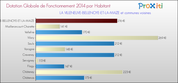 Montant des dotations globales de fonctionnement DGF par Habitant pour LA VILLENEUVE-BELLENOYE-ET-LA-MAIZE et les communes proches en 2014. Comparaison des des dotations globales de fonctionnement DGF par habitant pour LA VILLENEUVE-BELLENOYE-ET-LA-MAIZE et les communes voisines en 2014.