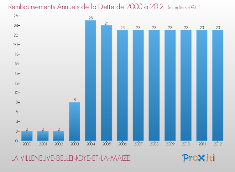 Evolution de l'annuité de la dette pour la commune de LA VILLENEUVE-BELLENOYE-ET-LA-MAIZE de 2000 à 2012 Annuités de la dette pour LA VILLENEUVE-BELLENOYE-ET-LA-MAIZE de 2000 à 2012