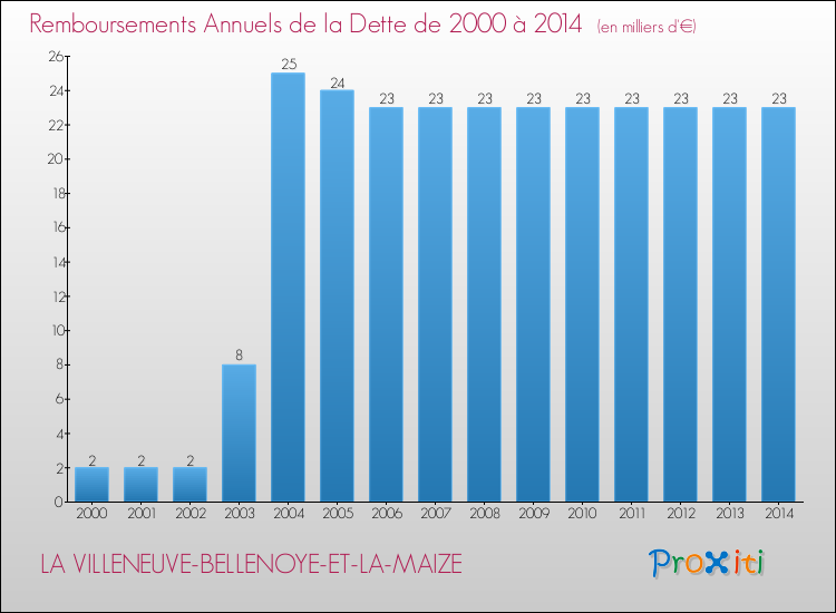 Evolution de l'annuité de la dette pour la commune de LA VILLENEUVE-BELLENOYE-ET-LA-MAIZE de 2000 à 2014 Annuités de la dette pour LA VILLENEUVE-BELLENOYE-ET-LA-MAIZE de 2000 à 2014