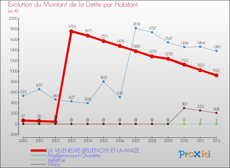 Evolution de la dette par habitant pour la commune de LA VILLENEUVE-BELLENOYE-ET-LA-MAIZE et les communes proches de 2000 à 2012 Comparaison de la dette par habitant pour LA VILLENEUVE-BELLENOYE-ET-LA-MAIZE et les communes voisines de 2000 à 2012