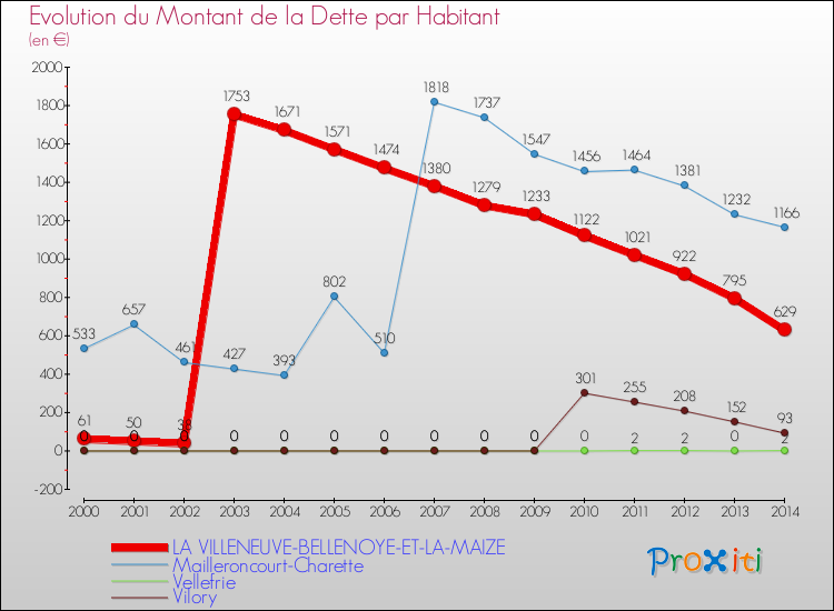 Evolution de la dette par habitant pour la commune de LA VILLENEUVE-BELLENOYE-ET-LA-MAIZE et les communes proches de 2000 à 2014 Comparaison de la dette par habitant pour LA VILLENEUVE-BELLENOYE-ET-LA-MAIZE et les communes voisines de 2000 à 2014