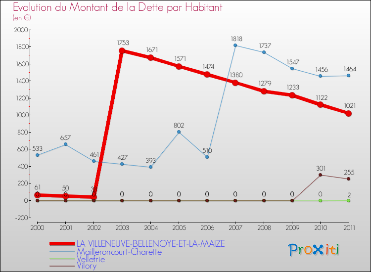 Evolution de la dette par habitant pour la commune de LA VILLENEUVE-BELLENOYE-ET-LA-MAIZE et les communes proches Comparaison de la dette par habitant pour LA VILLENEUVE-BELLENOYE-ET-LA-MAIZE et les communes voisines