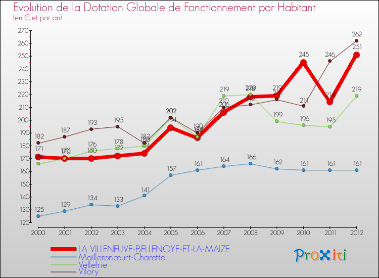 Evolution et montant de la dotation globale de fonctionnement par Habitant pour LA VILLENEUVE-BELLENOYE-ET-LA-MAIZE et les communes proches Comparaison des dotations globales de fonctionnement par habitant pour LA VILLENEUVE-BELLENOYE-ET-LA-MAIZE et les communes voisines