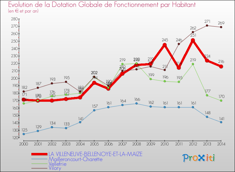 Evolution et montant de la dotation globale de fonctionnement par Habitant pour LA VILLENEUVE-BELLENOYE-ET-LA-MAIZE et les communes proches de 2000 à 2014. Comparaison des dotations globales de fonctionnement par habitant pour LA VILLENEUVE-BELLENOYE-ET-LA-MAIZE et les communes voisines de 2000 à 2014.