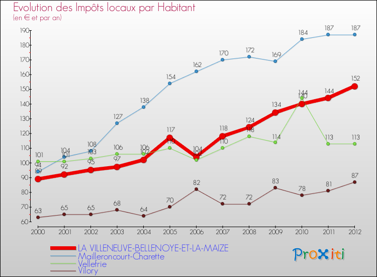 Evolution et montant des impôts locaux par Habitant pour LA VILLENEUVE-BELLENOYE-ET-LA-MAIZE et les communes proches Comparaison des impôts locaux par habitant pour LA VILLENEUVE-BELLENOYE-ET-LA-MAIZE et les communes voisines