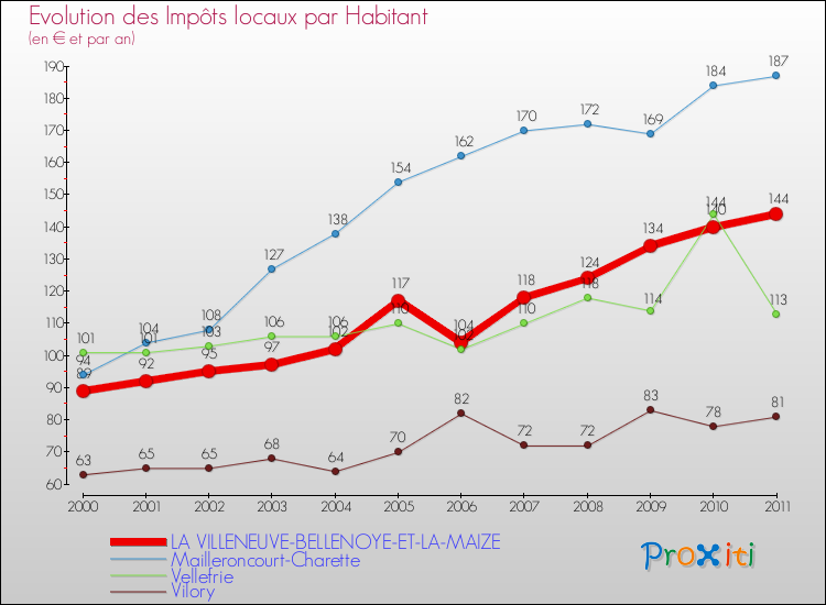Evolution et montant des impôts locaux par Habitant pour LA VILLENEUVE-BELLENOYE-ET-LA-MAIZE et les communes proches Comparaison des impôts locaux par habitant pour LA VILLENEUVE-BELLENOYE-ET-LA-MAIZE et les communes voisines