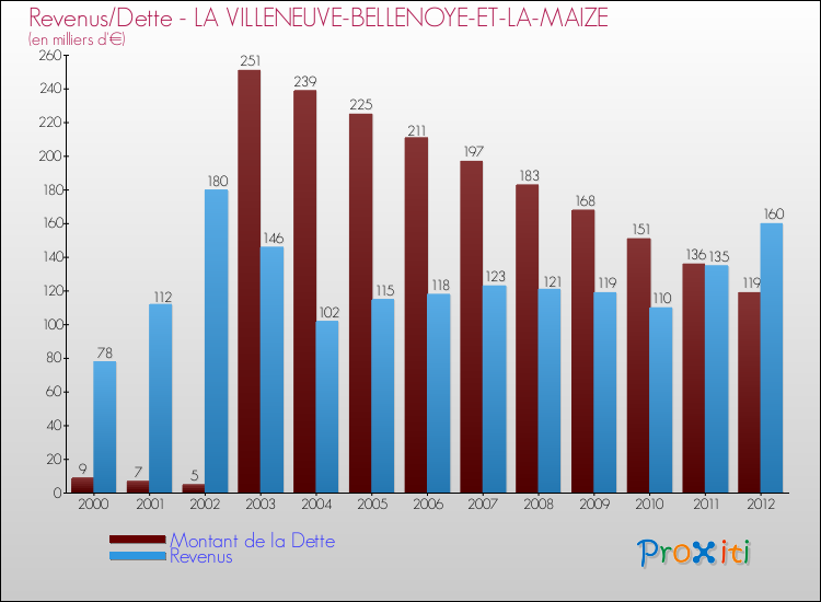 Evolution comparée de la dette et des revenus pour la commune de LA VILLENEUVE-BELLENOYE-ET-LA-MAIZE de 2000 à 2012 Comparaison de la dette et des revenus pour LA VILLENEUVE-BELLENOYE-ET-LA-MAIZE de 2000 à 2012