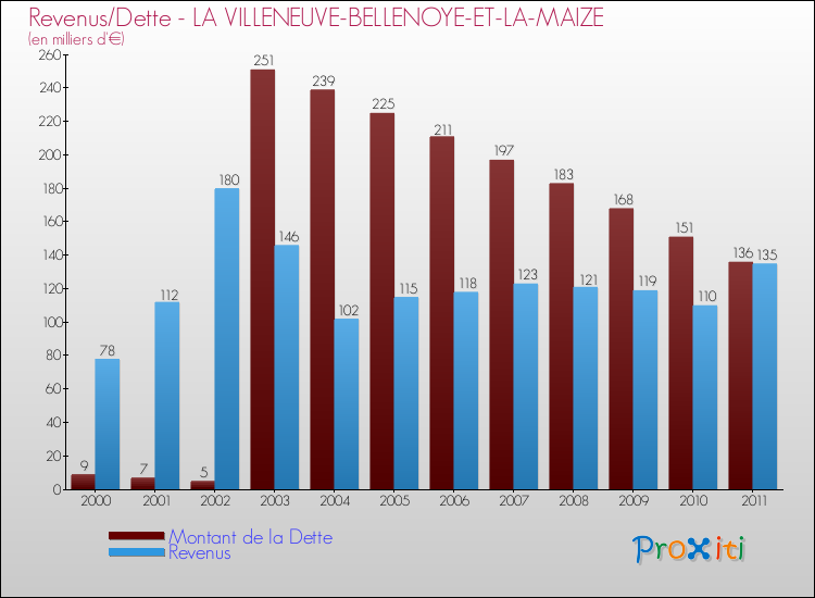 Evolution comparée de la dette et des revenus pour la commune de LA VILLENEUVE-BELLENOYE-ET-LA-MAIZE de 2000 à 2011 Comparaison de la dette et des revenus pour LA VILLENEUVE-BELLENOYE-ET-LA-MAIZE de 2000 à 2011