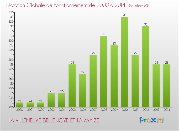 Evolution du montant de la Dotation Globale de Fonctionnement pour la commune de LA VILLENEUVE-BELLENOYE-ET-LA-MAIZE de 2000 à 2014 Evolution du montant de la Dotation Globale de Fonctionnement pour LA VILLENEUVE-BELLENOYE-ET-LA-MAIZE de 2000 à 2014