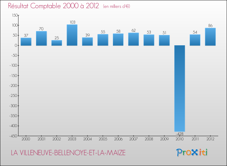 Evolution du résultat comptable pour la commune de LA VILLENEUVE-BELLENOYE-ET-LA-MAIZE de 2000 à 2012 Evolution du résultat comptable pour LA VILLENEUVE-BELLENOYE-ET-LA-MAIZE de 2000 à 2012