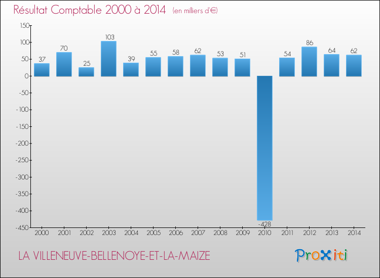 Evolution du résultat comptable pour la commune de LA VILLENEUVE-BELLENOYE-ET-LA-MAIZE de 2000 à 2014 Evolution du résultat comptable pour LA VILLENEUVE-BELLENOYE-ET-LA-MAIZE de 2000 à 2014