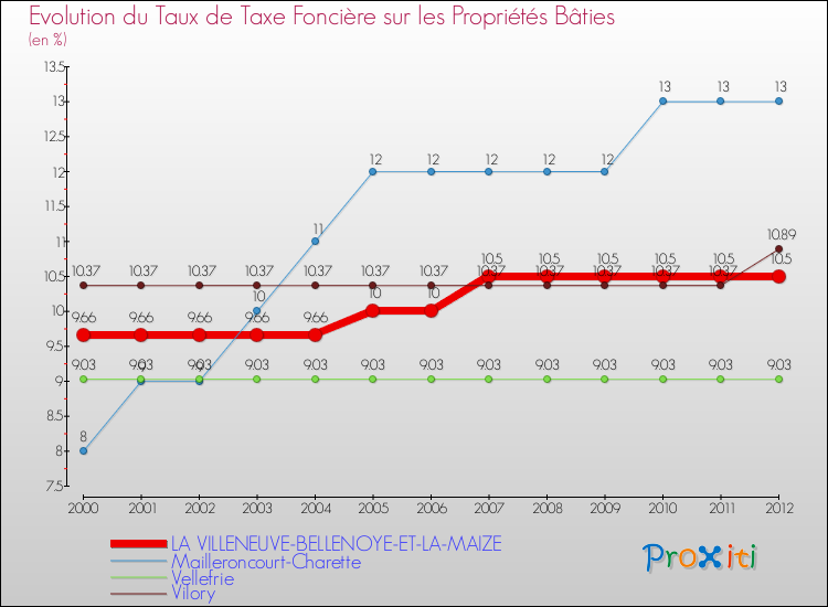 Evolution du taux de la taxe foncière sur le bati pour LA VILLENEUVE-BELLENOYE-ET-LA-MAIZE et les communes proches de 2000 à 2012 Comparaison des taux de taxe foncière sur le bati pour LA VILLENEUVE-BELLENOYE-ET-LA-MAIZE et les communes voisines de 2000 à 2012