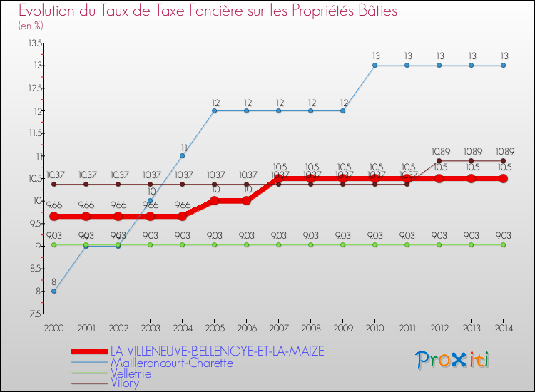 Evolution du taux de la taxe foncière sur le bati pour LA VILLENEUVE-BELLENOYE-ET-LA-MAIZE et les communes proches de 2000 à 2014 Comparaison des taux de taxe foncière sur le bati pour LA VILLENEUVE-BELLENOYE-ET-LA-MAIZE et les communes voisines de 2000 à 2014