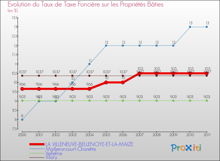 Evolution du taux de la taxe foncière sur le bati pour LA VILLENEUVE-BELLENOYE-ET-LA-MAIZE et les communes proches Comparaison des taux de taxe foncière sur le bati pour LA VILLENEUVE-BELLENOYE-ET-LA-MAIZE et les communes voisines