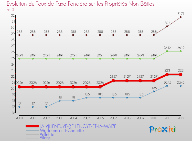 Evolution du taux de la taxe foncière sur les immeubles et terrains non batis pour LA VILLENEUVE-BELLENOYE-ET-LA-MAIZE et les communes proches de 2000 à 2012 Comparaison des taux de la taxe foncière sur les immeubles et terrains non batis pour LA VILLENEUVE-BELLENOYE-ET-LA-MAIZE et les communes voisines de 2000 à 2012