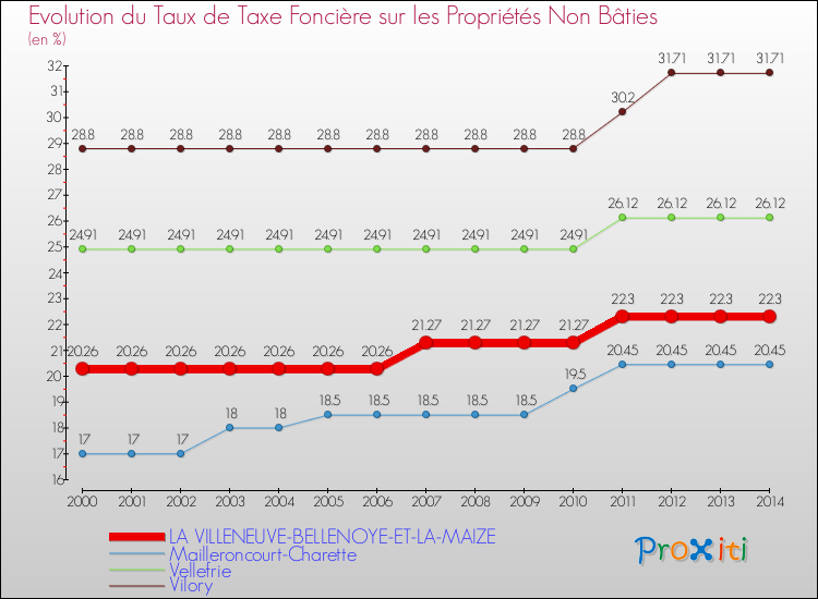 Evolution du taux de la taxe foncière sur les immeubles et terrains non batis pour LA VILLENEUVE-BELLENOYE-ET-LA-MAIZE et les communes proches de 2000 à 2014 Comparaison des taux de la taxe foncière sur les immeubles et terrains non batis pour LA VILLENEUVE-BELLENOYE-ET-LA-MAIZE et les communes voisines de 2000 à 2014