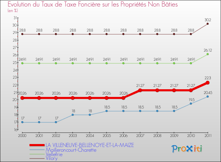 Evolution du taux de la taxe foncière sur les immeubles et terrains non batis pour LA VILLENEUVE-BELLENOYE-ET-LA-MAIZE et les communes proches Comparaison des taux de la taxe foncière sur les immeubles et terrains non batis pour LA VILLENEUVE-BELLENOYE-ET-LA-MAIZE et les communes voisines