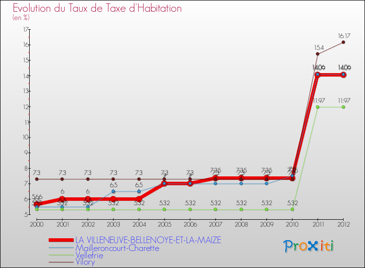 Evolution du taux de la taxe d'habitation pour LA VILLENEUVE-BELLENOYE-ET-LA-MAIZE et les communes proches Comparaison des taux de la taxe d'habitation pour LA VILLENEUVE-BELLENOYE-ET-LA-MAIZE et les communes voisines