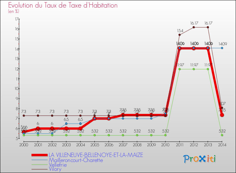 Evolution du taux de la taxe d'habitation pour LA VILLENEUVE-BELLENOYE-ET-LA-MAIZE et les communes proches de 2000 à 2014 Comparaison des taux de la taxe d'habitation pour LA VILLENEUVE-BELLENOYE-ET-LA-MAIZE et les communes voisines de 2000 à 2014