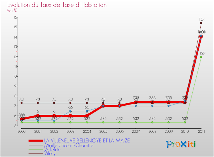Evolution du taux de la taxe d'habitation pour LA VILLENEUVE-BELLENOYE-ET-LA-MAIZE et les communes proches Comparaison des taux de la taxe d'habitation pour LA VILLENEUVE-BELLENOYE-ET-LA-MAIZE et les communes voisines