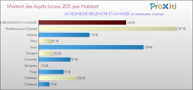 Montant des impôts locaux par Habitant pour LA VILLENEUVE-BELLENOYE-ET-LA-MAIZE et les communes proches Comparaison des impôts locaux par habitant pour LA VILLENEUVE-BELLENOYE-ET-LA-MAIZE et les communes voisines