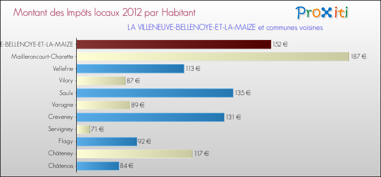 Montant des impôts locaux par Habitant pour LA VILLENEUVE-BELLENOYE-ET-LA-MAIZE et les communes proches Comparaison des impôts locaux par habitant pour LA VILLENEUVE-BELLENOYE-ET-LA-MAIZE et les communes voisines