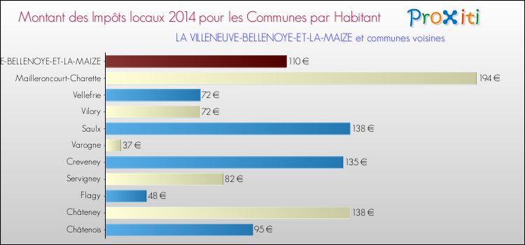 Montant des impôts locaux par Habitant pour LA VILLENEUVE-BELLENOYE-ET-LA-MAIZE et les communes proches en 2014 Comparaison des impôts locaux par habitant pour LA VILLENEUVE-BELLENOYE-ET-LA-MAIZE et les communes voisines en 2014