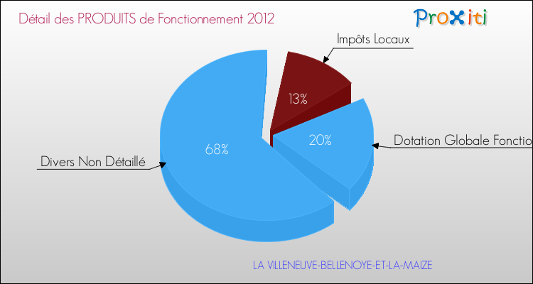 Décomposition du Budget de Fonctionnement 2012 de la commune de LA VILLENEUVE-BELLENOYE-ET-LA-MAIZE Budget de Fonctionnement 2012 pour la commune de LA VILLENEUVE-BELLENOYE-ET-LA-MAIZE