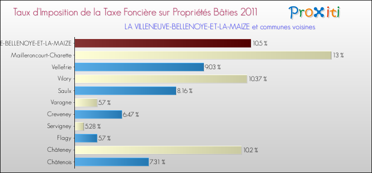 Taux d'imposition de la taxe foncière sur le bati 2011 pour LA VILLENEUVE-BELLENOYE-ET-LA-MAIZE et les communes proches Comparaison des taux d'imposition de la taxe foncière sur le bati 2011 pour LA VILLENEUVE-BELLENOYE-ET-LA-MAIZE et les communes voisines