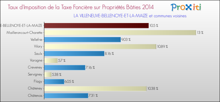 Taux d'imposition de la taxe foncière sur le bati 2014 pour LA VILLENEUVE-BELLENOYE-ET-LA-MAIZE et les communes proches Comparaison des taux d'imposition de la taxe foncière sur le bati 2014 pour LA VILLENEUVE-BELLENOYE-ET-LA-MAIZE et les communes voisines