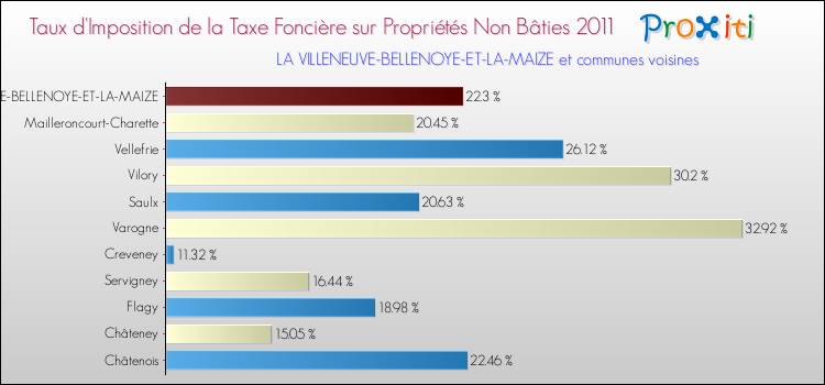 Taux d'imposition de la taxe foncière sur les immeubles et terrains non batis 2011 pour LA VILLENEUVE-BELLENOYE-ET-LA-MAIZE et les communes proches Comparaison des taux d'imposition de la taxe foncière sur les immeubles et terrains non batis 2011 pour LA VILLENEUVE-BELLENOYE-ET-LA-MAIZE et les communes voisines