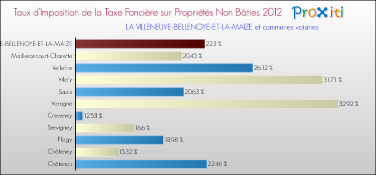 Taux d'imposition de la taxe foncière sur les immeubles et terrains non batis 2012 pour LA VILLENEUVE-BELLENOYE-ET-LA-MAIZE et les communes proches Comparaison des taux d'imposition de la taxe foncière sur les immeubles et terrains non batis 2012 pour LA VILLENEUVE-BELLENOYE-ET-LA-MAIZE et les communes voisines