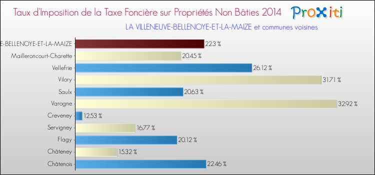 Taux d'imposition de la taxe foncière sur les immeubles et terrains non batis 2014 pour LA VILLENEUVE-BELLENOYE-ET-LA-MAIZE et les communes proches Comparaison des taux d'imposition de la taxe foncière sur les immeubles et terrains non batis 2014 pour LA VILLENEUVE-BELLENOYE-ET-LA-MAIZE et les communes voisines