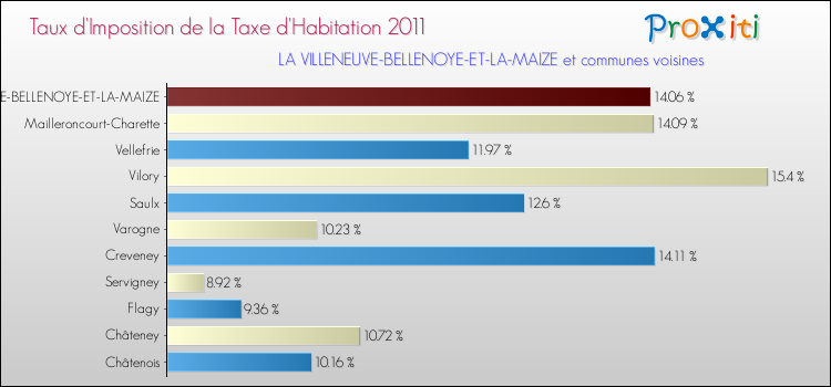 Taux d'imposition de la taxe d'habitation 2011 pour LA VILLENEUVE-BELLENOYE-ET-LA-MAIZE et les communes proches Comparaison des taux d'imposition de la taxe d'habitation 2011 pour LA VILLENEUVE-BELLENOYE-ET-LA-MAIZE et les communes voisines