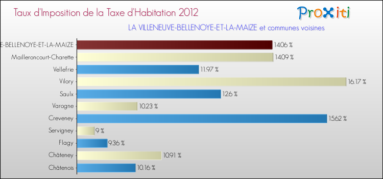 Taux d'imposition de la taxe d'habitation 2012 pour LA VILLENEUVE-BELLENOYE-ET-LA-MAIZE et les communes proches Comparaison des taux d'imposition de la taxe d'habitation 2012 pour LA VILLENEUVE-BELLENOYE-ET-LA-MAIZE et les communes voisines
