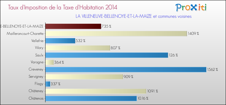 Taux d'imposition de la taxe d'habitation 2014 pour LA VILLENEUVE-BELLENOYE-ET-LA-MAIZE et les communes proches Comparaison des taux d'imposition de la taxe d'habitation 2014 pour LA VILLENEUVE-BELLENOYE-ET-LA-MAIZE et les communes voisines