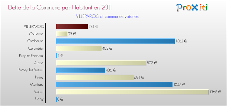 Dette par habitant de la commune en 2011 pour VILLEPAROIS et les communes proches Comparaison de la dette par habitant de la commune en 2011 pour VILLEPAROIS et les communes voisines
