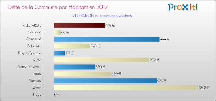 Dette par habitant de la commune en 2012 pour VILLEPAROIS et les communes proches Comparaison de la dette par habitant de la commune en 2012 pour VILLEPAROIS et les communes voisines