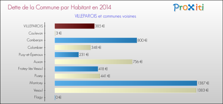 Dette par habitant de la commune en 2014 pour VILLEPAROIS et les communes proches Comparaison de la dette par habitant de la commune en 2014 pour VILLEPAROIS et les communes voisines