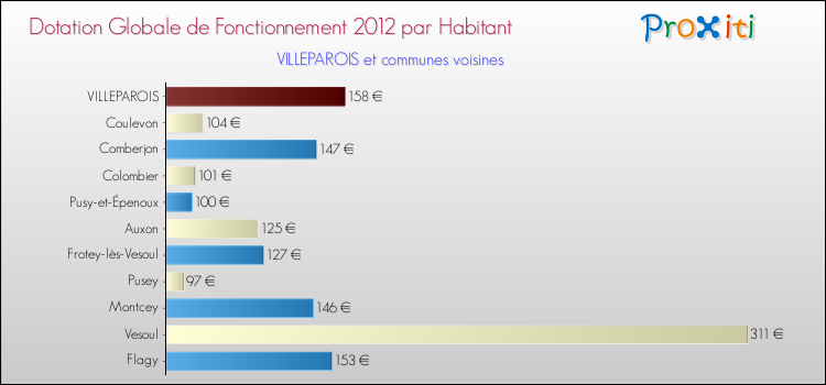 Montant des dotations globales de fonctionnement DGF par Habitant pour VILLEPAROIS et les communes proches Comparaison des des dotations globales de fonctionnement DGF par habitant pour VILLEPAROIS et les communes voisines