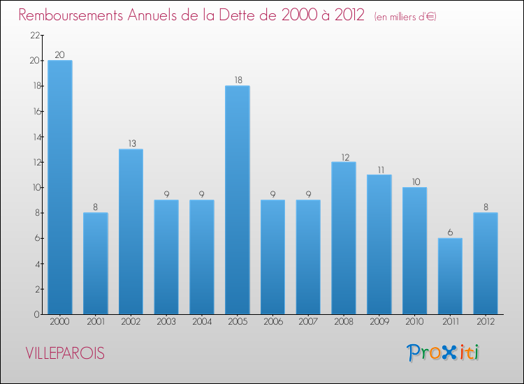 Evolution de l'annuité de la dette pour la commune de VILLEPAROIS de 2000 à 2012 Annuités de la dette pour VILLEPAROIS de 2000 à 2012