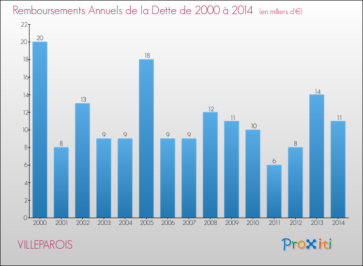 Evolution de l'annuité de la dette pour la commune de VILLEPAROIS de 2000 à 2014 Annuités de la dette pour VILLEPAROIS de 2000 à 2014