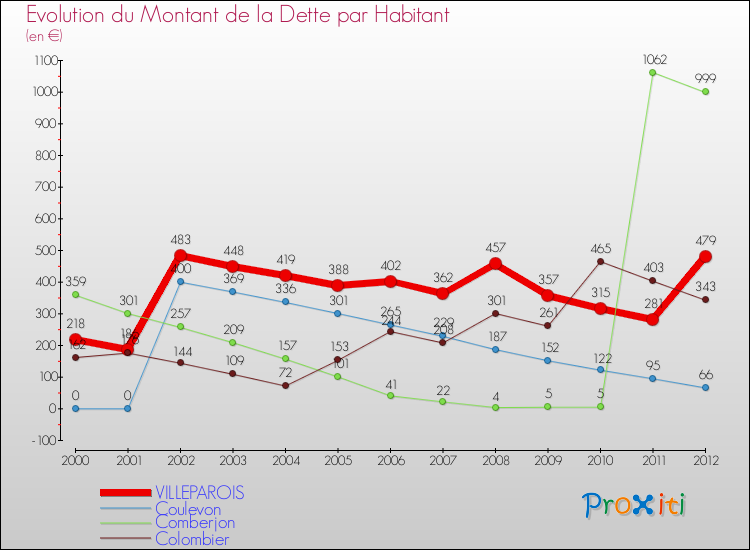 Evolution de la dette par habitant pour la commune de VILLEPAROIS et les communes proches de 2000 à 2012 Comparaison de la dette par habitant pour VILLEPAROIS et les communes voisines de 2000 à 2012