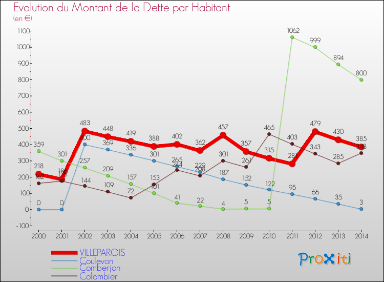 Evolution de la dette par habitant pour la commune de VILLEPAROIS et les communes proches de 2000 à 2014 Comparaison de la dette par habitant pour VILLEPAROIS et les communes voisines de 2000 à 2014