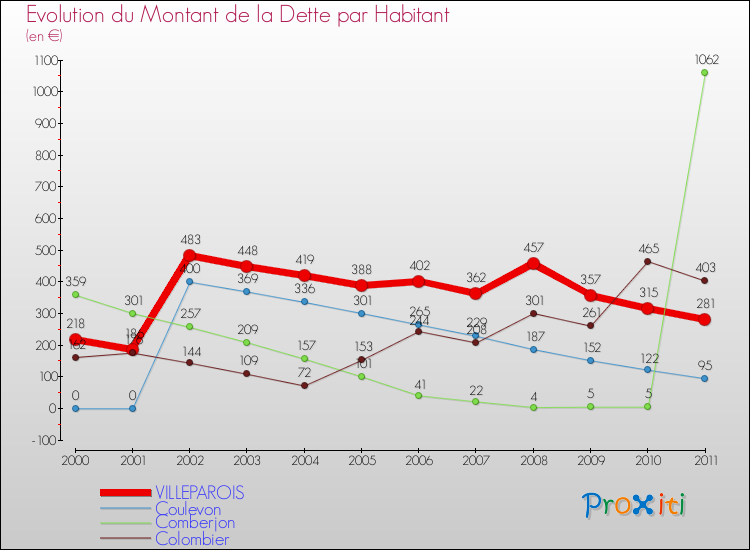 Evolution de la dette par habitant pour la commune de VILLEPAROIS et les communes proches Comparaison de la dette par habitant pour VILLEPAROIS et les communes voisines