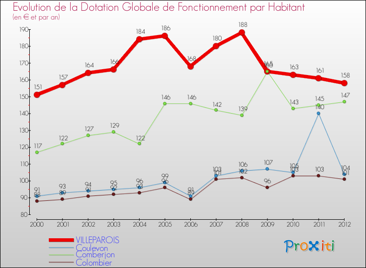 Evolution et montant de la dotation globale de fonctionnement par Habitant pour VILLEPAROIS et les communes proches Comparaison des dotations globales de fonctionnement par habitant pour VILLEPAROIS et les communes voisines