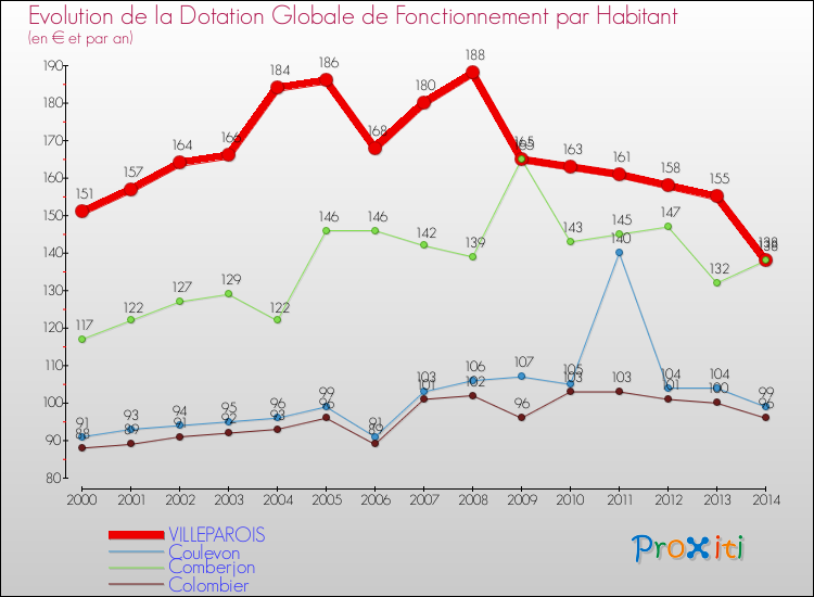 Evolution et montant de la dotation globale de fonctionnement par Habitant pour VILLEPAROIS et les communes proches de 2000 à 2014. Comparaison des dotations globales de fonctionnement par habitant pour VILLEPAROIS et les communes voisines de 2000 à 2014.